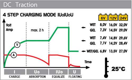 Deca Traksjonslader 6V/12V/24V 22A