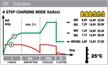 Deca Traksjonslader 6V/12V/24V 37A shown in angle view