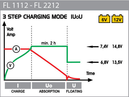 Deca Elektronisk Batterilader 6V/12V 11A shown in angle view